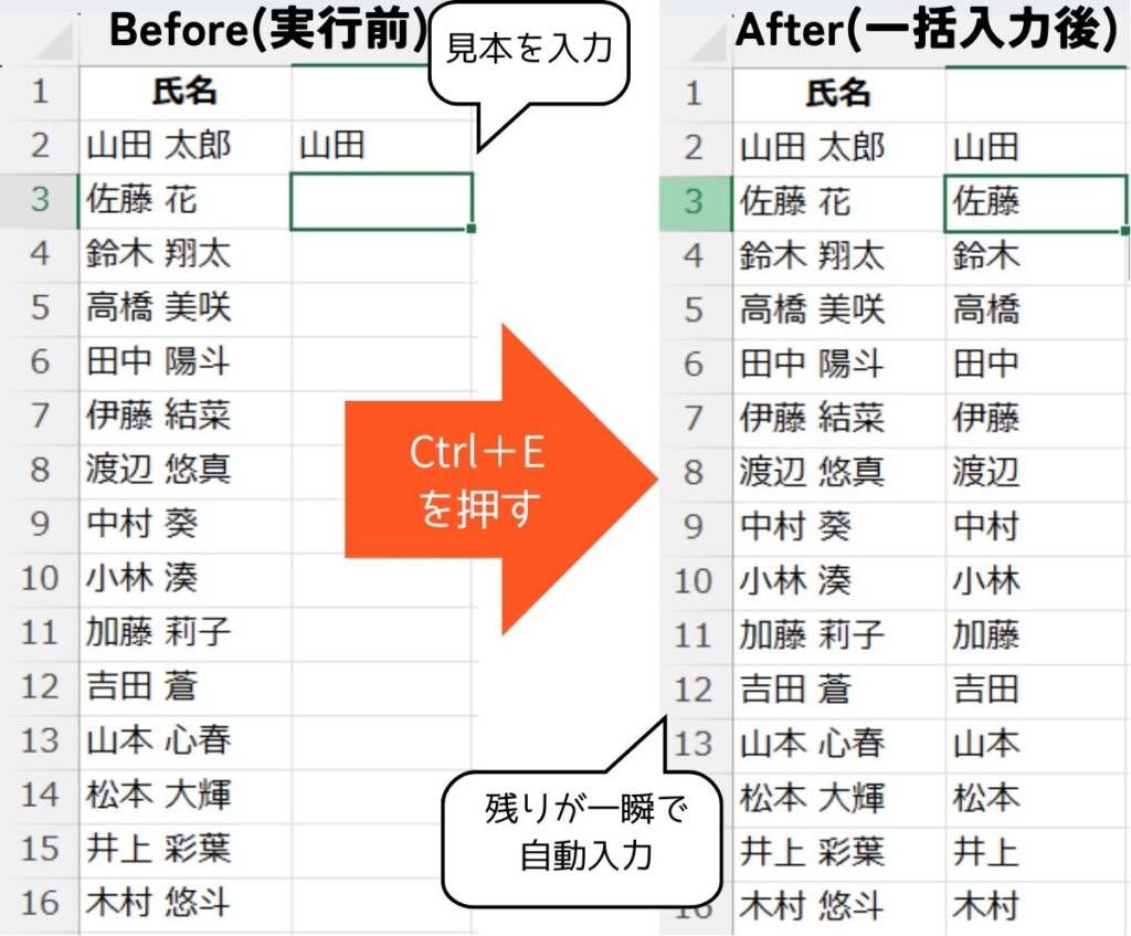 Excelのフラッシュフィル（Ctrl+E）を使って、氏名・住所・電話番号のデータを一瞬で自動整形するBefore・Afterのイメージ画像
