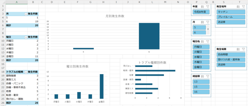 Excelで作成したヒヤリハット分析ダッシュボードの全体像。左側には「月別」「曜日別」「トラブルの種類別」に項目名が整えられた3つのピボットテーブルと、それぞれに対応する縦棒グラフ、横棒グラフが整然と並んでいる。右側には「年度」「月」「曜日名」「時間帯」「発生場所」「発生場面」のスライサー（切り替えボタン）が2列で配置されている画面