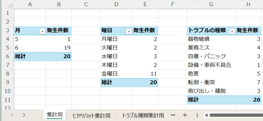 Excelの「集計用」シートに、月別・曜日別・トラブル種類別の3つのピボットテーブルを横並びに配置した画面