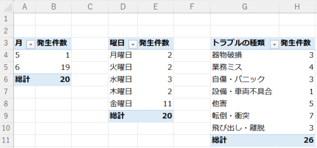 Excelの「集計用」シートに、月別・曜日別・トラブル種類別の3つのピボットテーブルを横並びに配置した画面