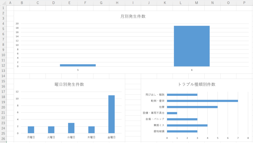 Excelのシート上に並んだ「月別発生件数」「曜日別発生件数」「トラブル種類別件数」の3つのピボットグラフの完成画面