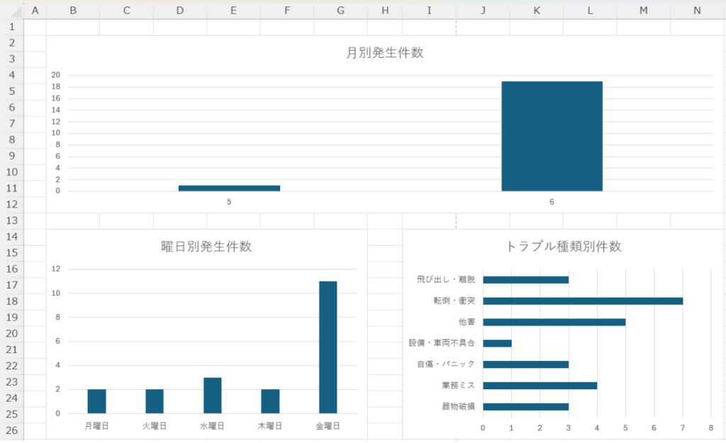 「月別」「曜日別」「トラブルの種類別」の3つのピボットテーブルに対応する「月別発生件数」「曜日別発生件数」「トラブル種類別件数」のグラフが上下2段に美しく整列している状態。