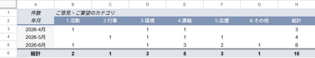 見出しを「件数」と「年月」に書き換え、空白行・列を非表示にしてすっきりと整えたピボットテーブルの完成画面
