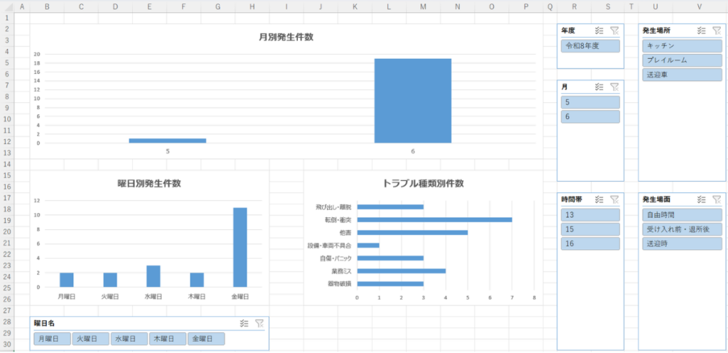 Excelのダッシュボード画面にスライサーを配置した画面
