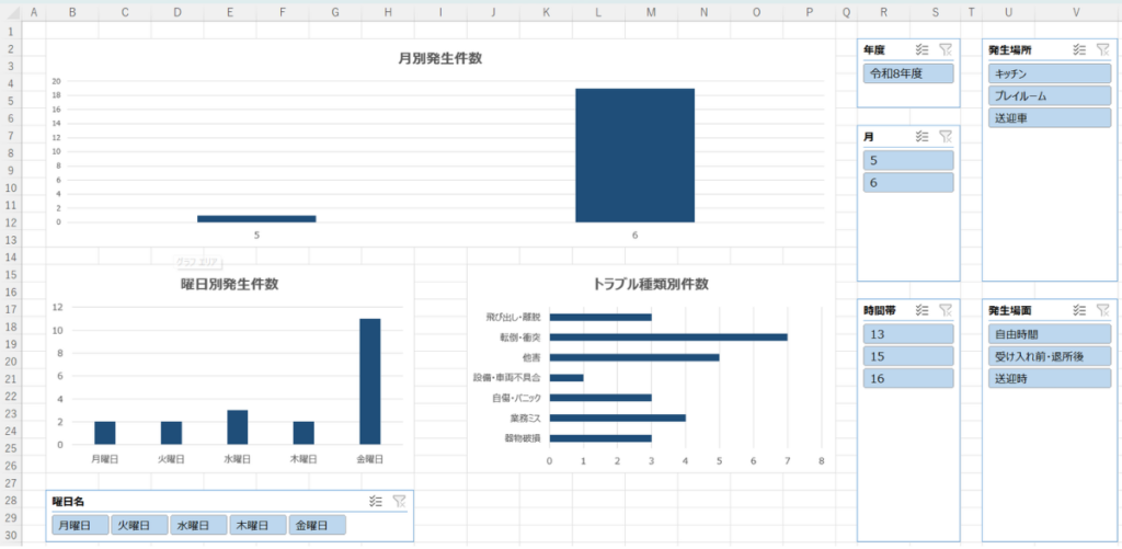 放課後等デイサービスのヒヤリハット分析用Excelダッシュボード。月別・曜日別・トラブル種類別のグラフと、条件絞り込み用のスライサーを配置した完成画面