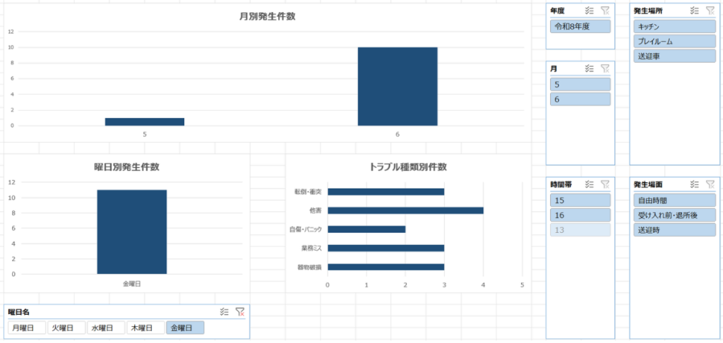 曜日名スライサーで『金曜日』を選択し、月別・曜日別（金曜日のみ）・トラブル種類別のグラフが一斉に連動した、放課後等デイサービスのヒヤリハット分析用Excelダッシュボード画面